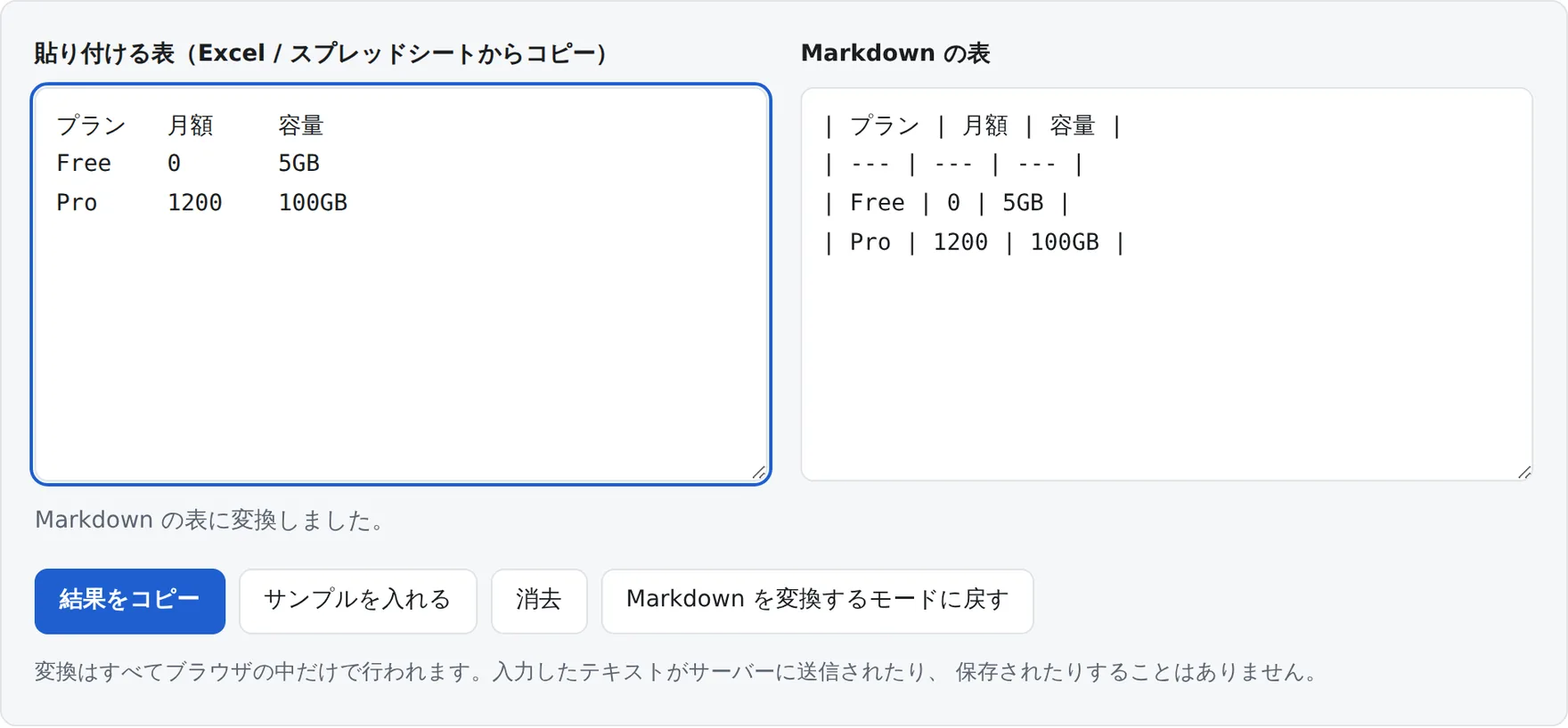 逆変換モードの画面。Excelからコピーしたタブ区切りの表が、Markdownの表に変換されている