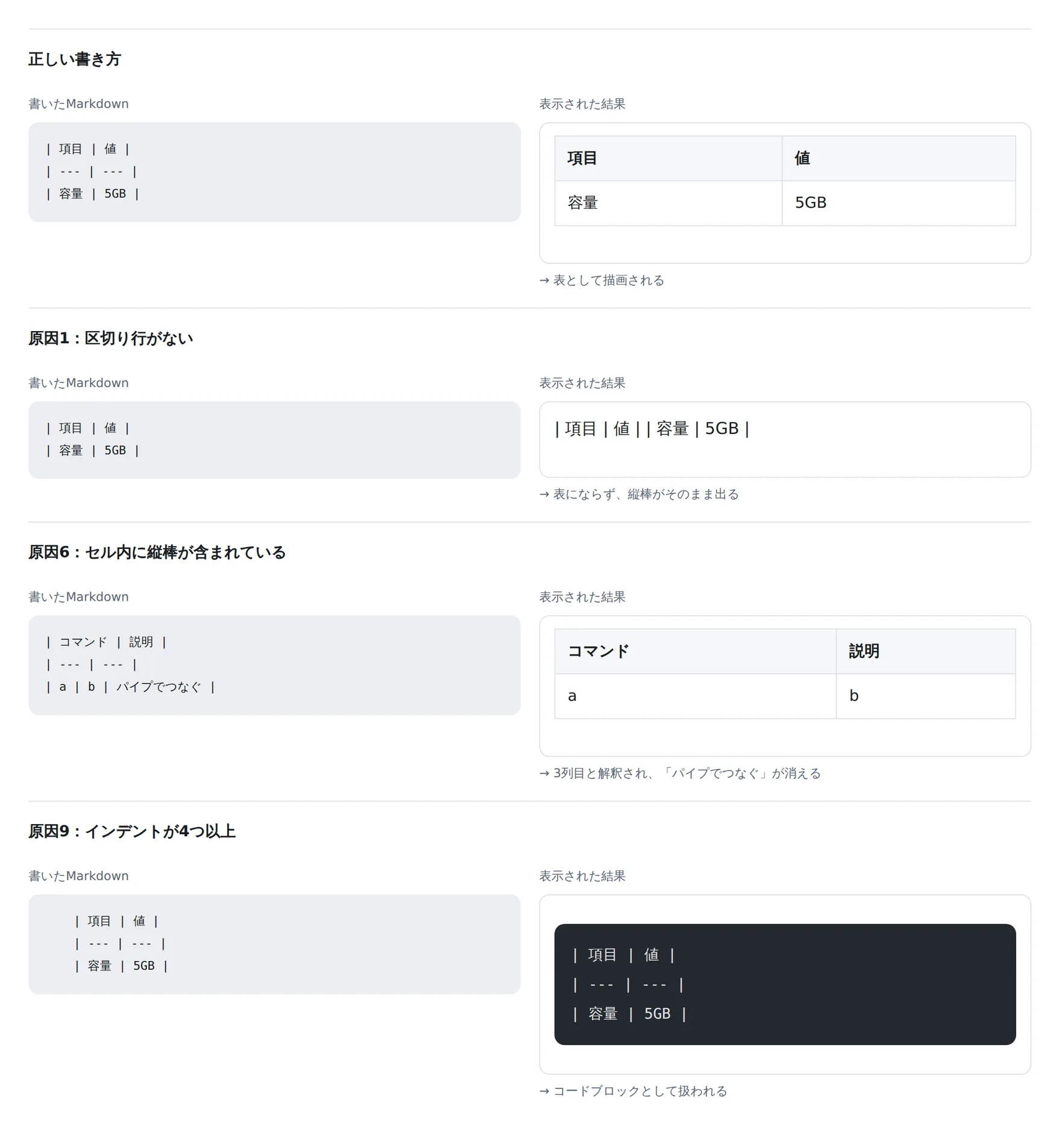 同じMarkdownレンダラで4つのケースを描画した比較。正しい書き方は表になり、区切り行なし・セル内の縦棒・4つ以上のインデントはそれぞれ違う崩れ方をする